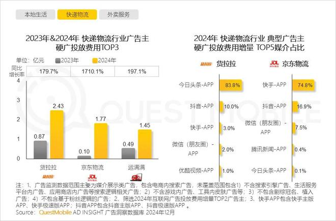 必威首页：QuestMobile2024年中国营销市场年度报告·行业篇：行业特征分化并行(图34)