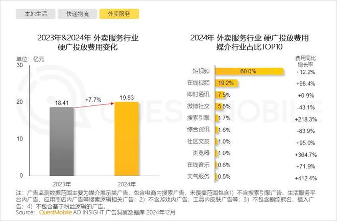 必威首页：QuestMobile2024年中国营销市场年度报告·行业篇：行业特征分化并行(图35)