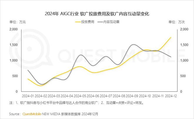 必威首页：QuestMobile2024年中国营销市场年度报告·行业篇：行业特征分化并行(图43)