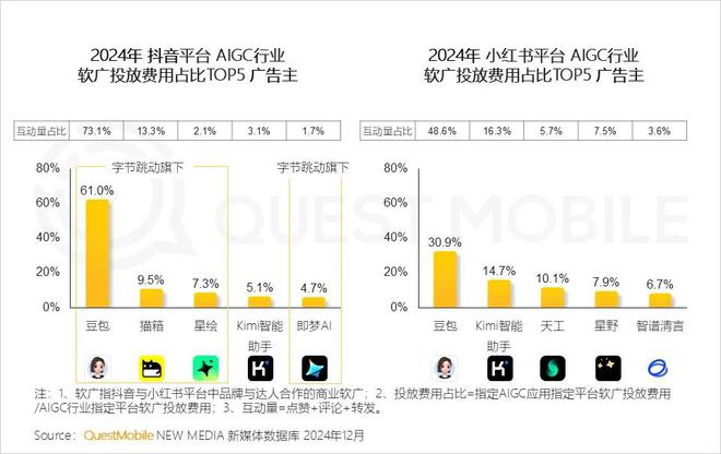 必威首页：QuestMobile2024年中国营销市场年度报告·行业篇：行业特征分化并行(图44)