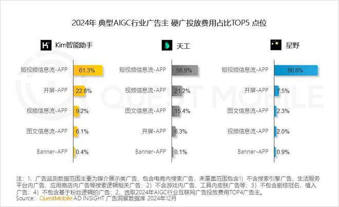 必威首页：QuestMobile2024年中国营销市场年度报告·行业篇：行业特征分化并行(图42)