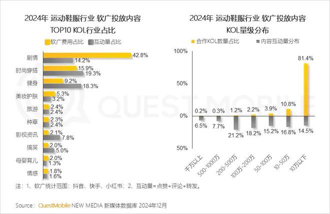 必威首页：QuestMobile2024年中国营销市场年度报告·行业篇：行业特征分化并行(图31)