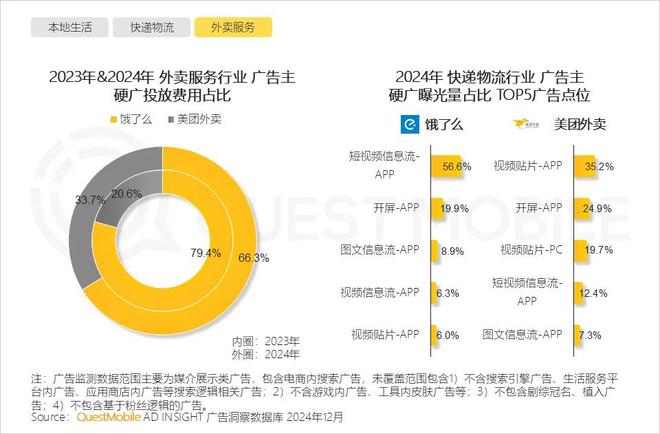 必威首页：QuestMobile2024年中国营销市场年度报告·行业篇：行业特征分化并行(图36)