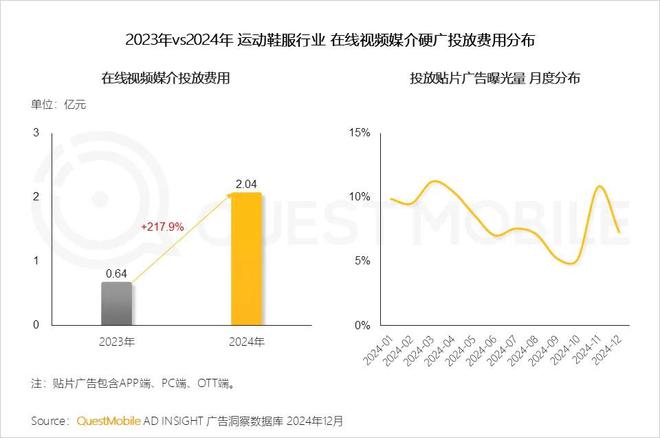 必威首页：QuestMobile2024年中国营销市场年度报告·行业篇：行业特征分化并行(图29)