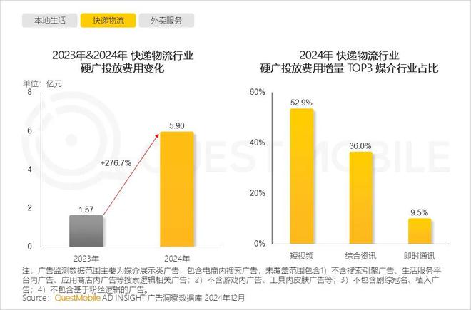 必威首页：QuestMobile2024年中国营销市场年度报告·行业篇：行业特征分化并行(图33)
