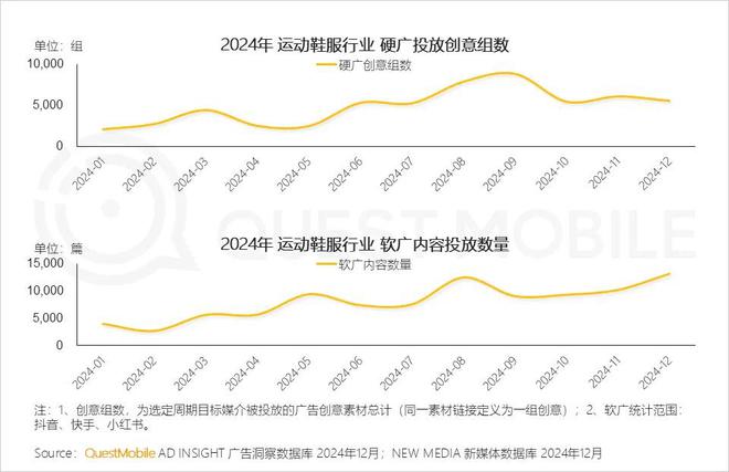 必威首页：QuestMobile2024年中国营销市场年度报告·行业篇：行业特征分化并行(图30)