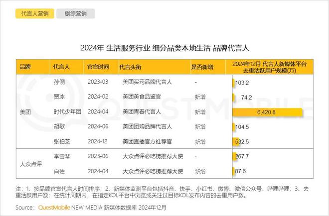 必威首页：QuestMobile2024年中国营销市场年度报告·行业篇：行业特征分化并行(图37)