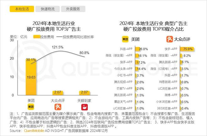 必威首页：QuestMobile2024年中国营销市场年度报告·行业篇：行业特征分化并行(图32)