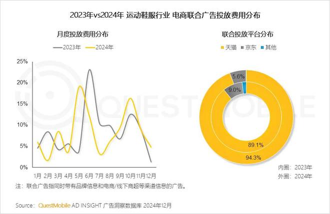 必威首页：QuestMobile2024年中国营销市场年度报告·行业篇：行业特征分化并行(图28)