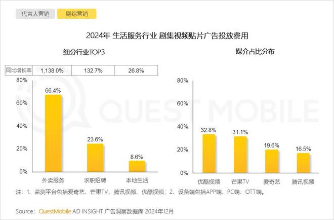 必威首页：QuestMobile2024年中国营销市场年度报告·行业篇：行业特征分化并行(图39)