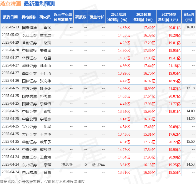 必威咨询：燕京啤酒：5月15日召开业绩说明会投资者参与(图1)
