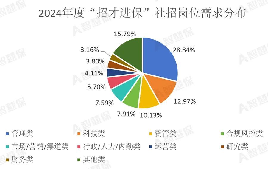 必威咨询：2024年保险人才需求画像看人力趋势与竞争(图1)