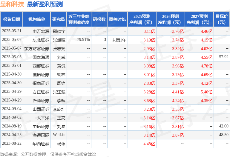 必威网站：呈和科技：5月27日召开业绩说明会投资者参与(图1)