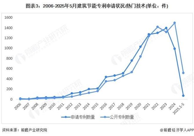 【前瞻分析】2025年中国建筑节能行业技术申请专利情况分析(图3)