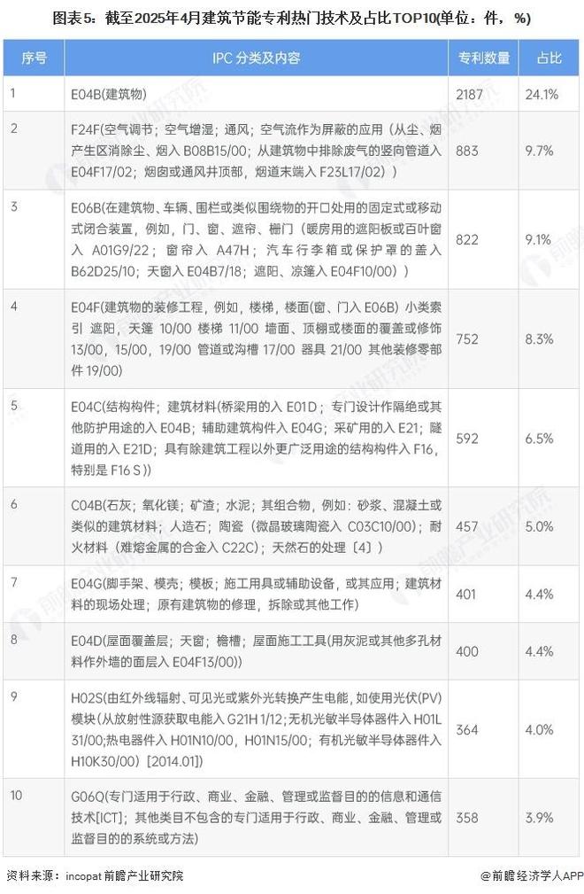 【前瞻分析】2025年中国建筑节能行业技术申请专利情况分析(图4)