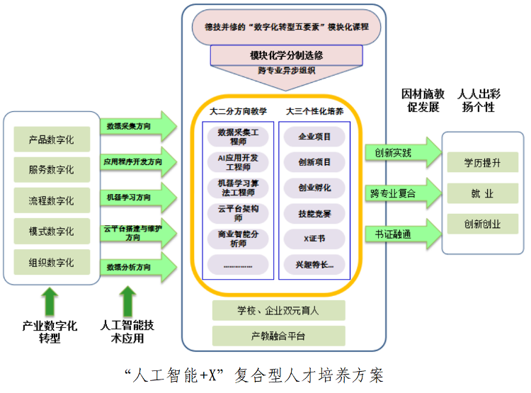 山东工业职业学院积极推进人才培养模式改革与实践提高人工智能人才育人质量(图2)
