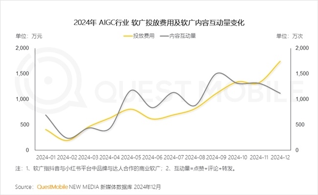 QuestMobile2024年中国营销市场年度报告·行业篇(图38)