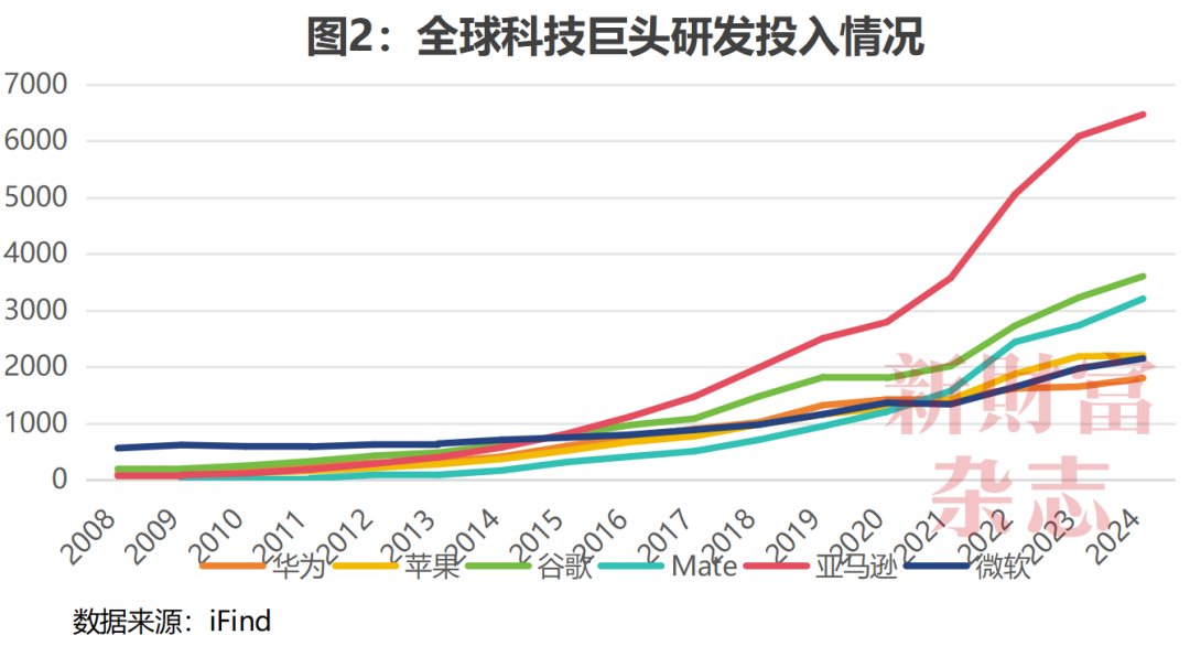 必威咨询：每天烧掉53亿研发费率是苹果3倍：华为的“恐怖”投入赢了什么？原创(图2)