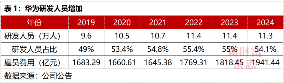 必威咨询：每天烧掉53亿研发费率是苹果3倍：华为的“恐怖”投入赢了什么？原创(图4)