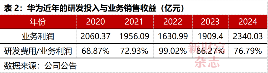 必威咨询：每天烧掉53亿研发费率是苹果3倍：华为的“恐怖”投入赢了什么？原创(图5)