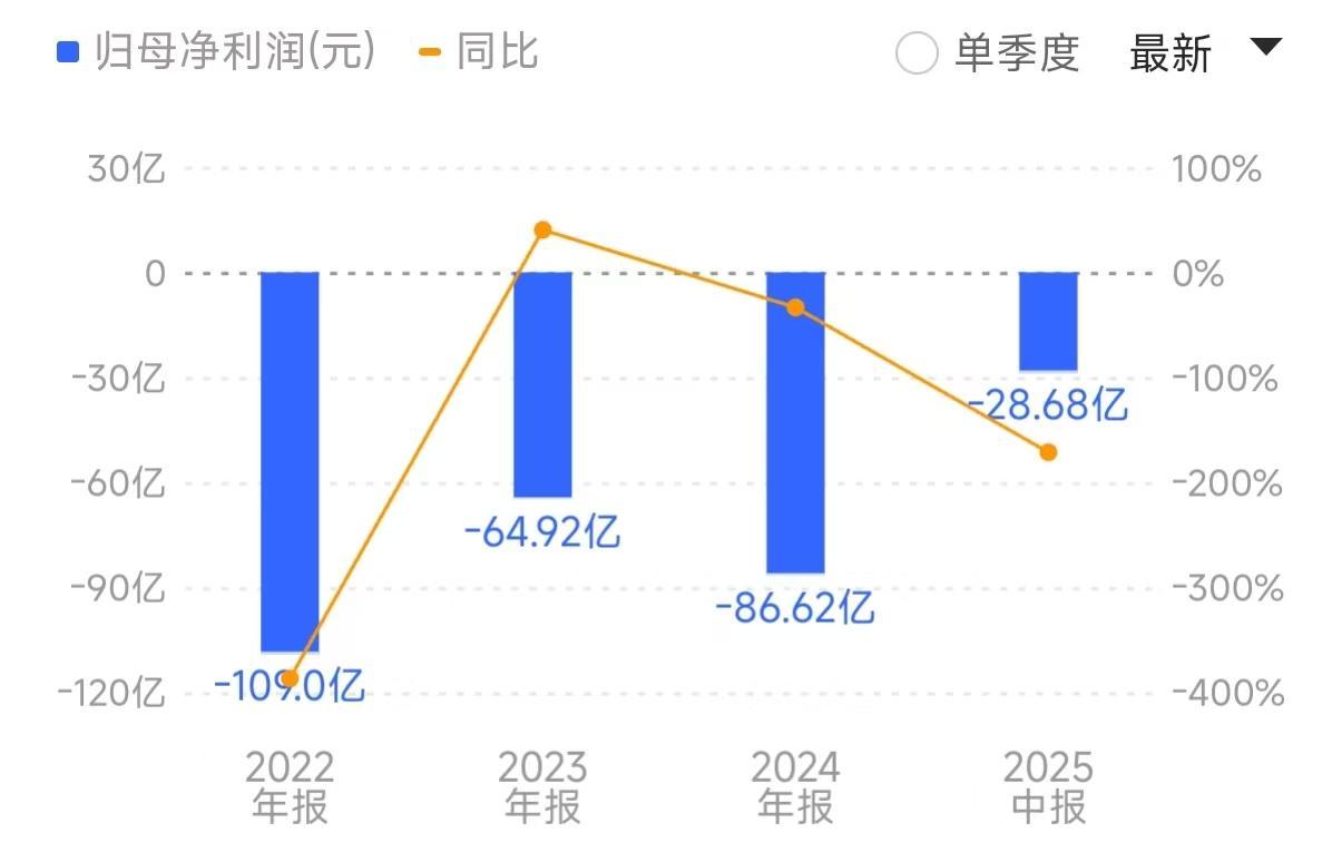 华侨城上半年亏损超28亿元营收同比降五成(图1)