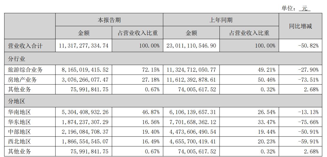 华侨城上半年亏损超28亿元营收同比降五成(图2)