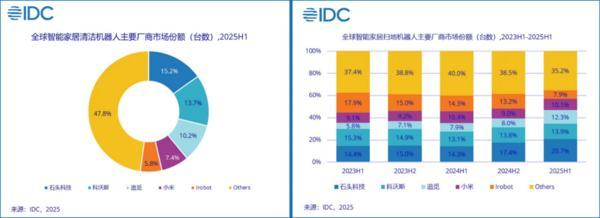 必威网站:IFA展上智能割草机重磅亮相石头科技用黑科技引爆行业发展“奇点”(图5)