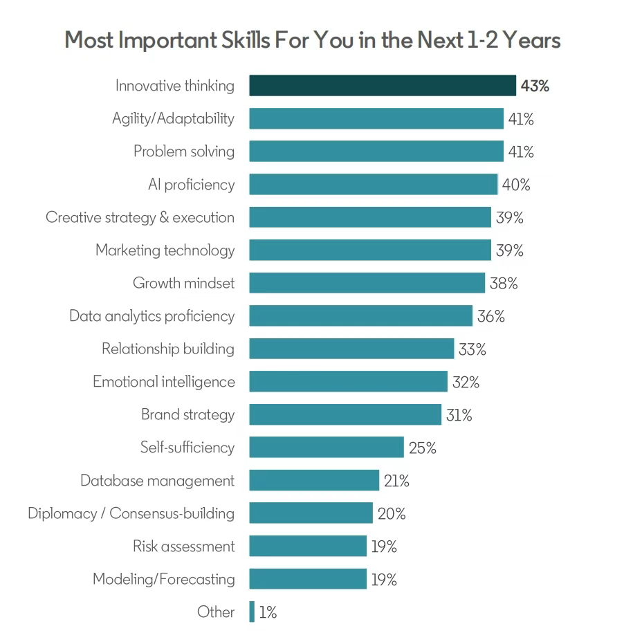 2024年领英B2B营销基准报告发布揭秘未来营销人9大特质(图4)