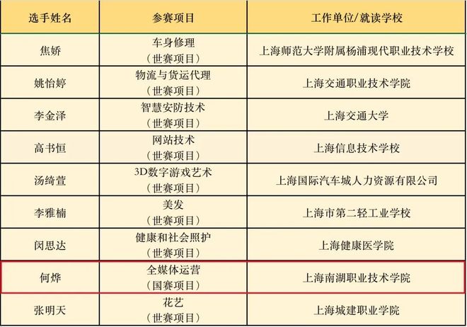 必威首页:虹口选手在全国大赛中摘金(图2)