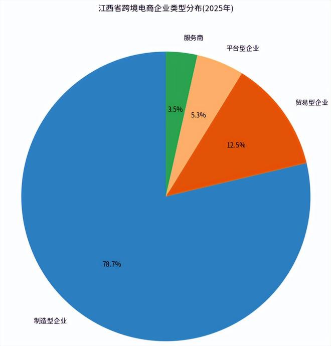 《江西省跨境电商发展全景分析报告（2025）》网经社发布(图3)