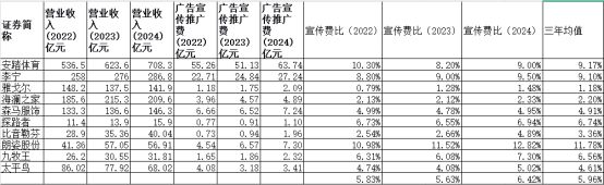 服装行业费用效率分野：海澜之家等企业另辟效率路径广告费仅为行业三分之一(图2)