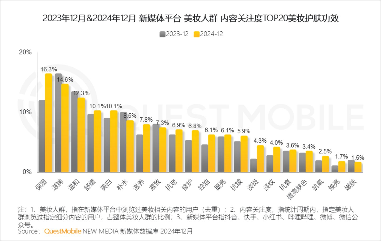 2024年中国营销市场年度报告·行业篇：行业特征分化并行内容营销占比持续走高精准、闭环成为兵家必争之地(图5)