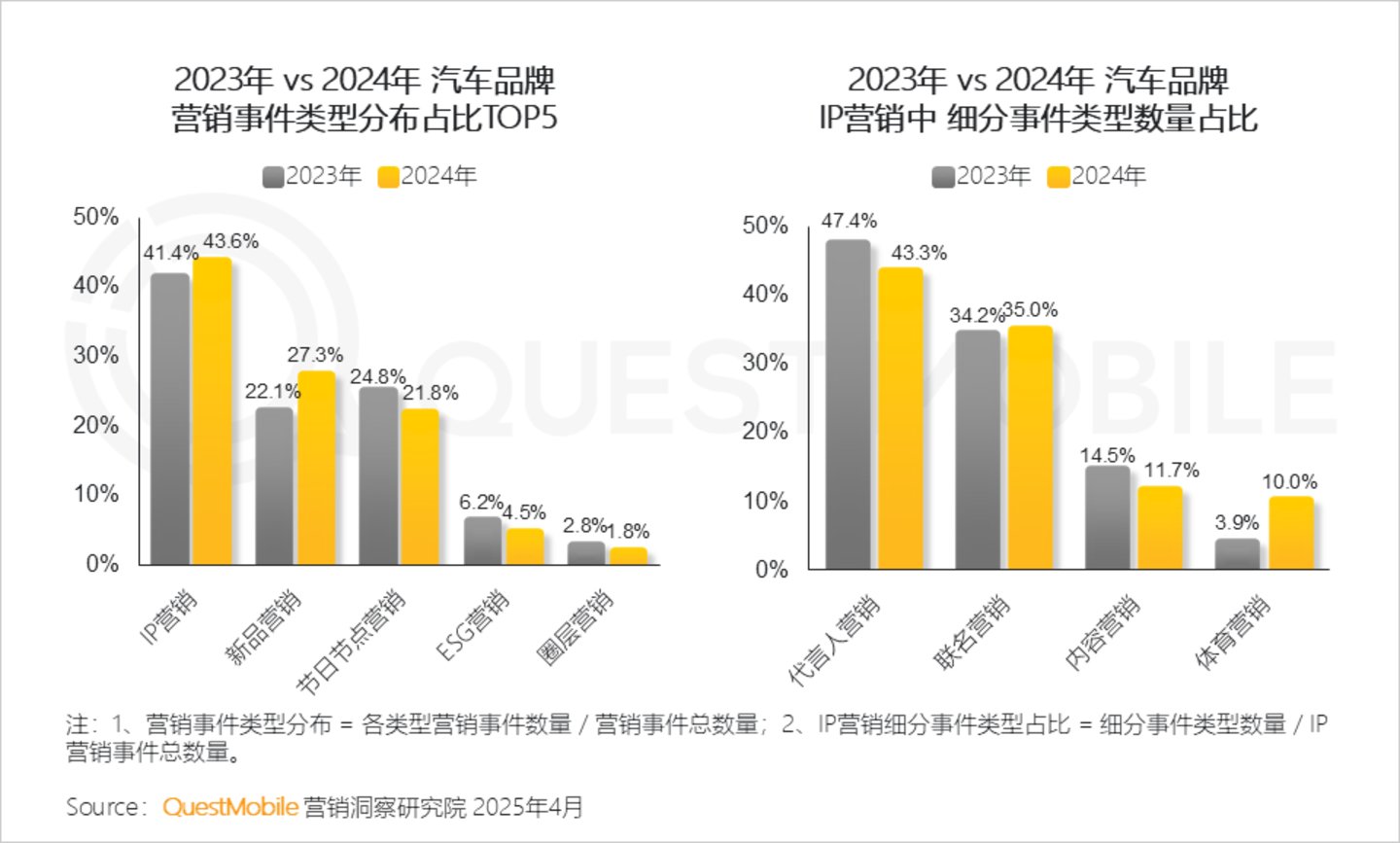 2024年中国营销市场年度报告·行业篇：行业特征分化并行内容营销占比持续走高精准、闭环成为兵家必争之地(图9)