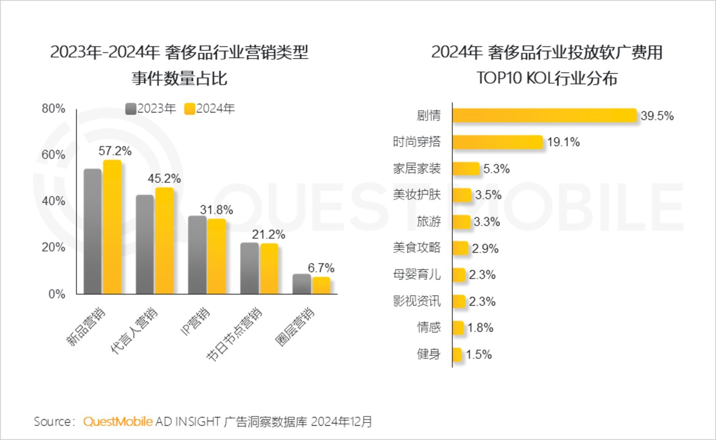2024年中国营销市场年度报告·行业篇：行业特征分化并行内容营销占比持续走高精准、闭环成为兵家必争之地(图21)