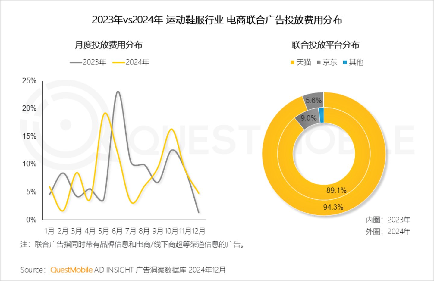 2024年中国营销市场年度报告·行业篇：行业特征分化并行内容营销占比持续走高精准、闭环成为兵家必争之地(图24)