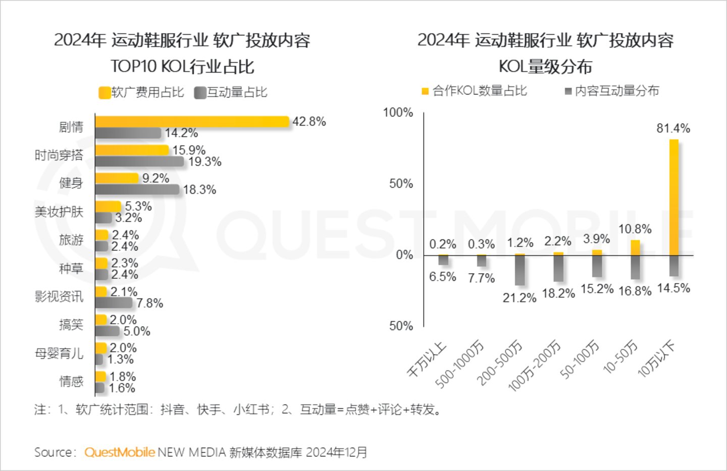 2024年中国营销市场年度报告·行业篇：行业特征分化并行内容营销占比持续走高精准、闭环成为兵家必争之地(图27)