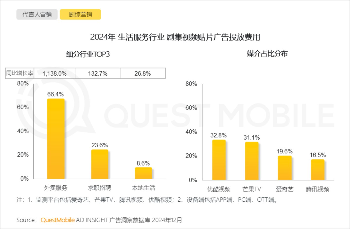 2024年中国营销市场年度报告·行业篇：行业特征分化并行内容营销占比持续走高精准、闭环成为兵家必争之地(图35)