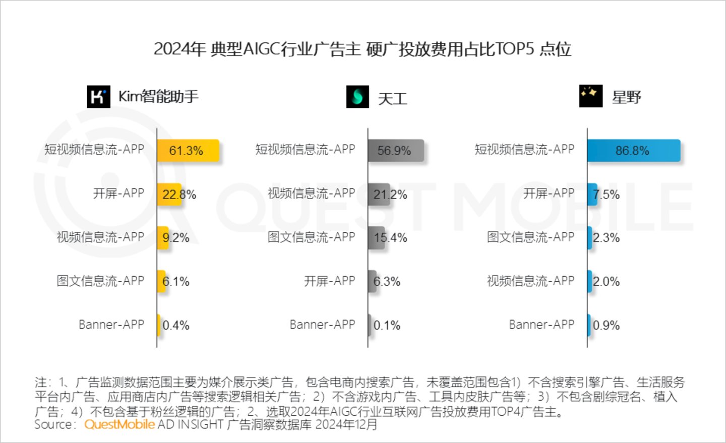 2024年中国营销市场年度报告·行业篇：行业特征分化并行内容营销占比持续走高精准、闭环成为兵家必争之地(图37)