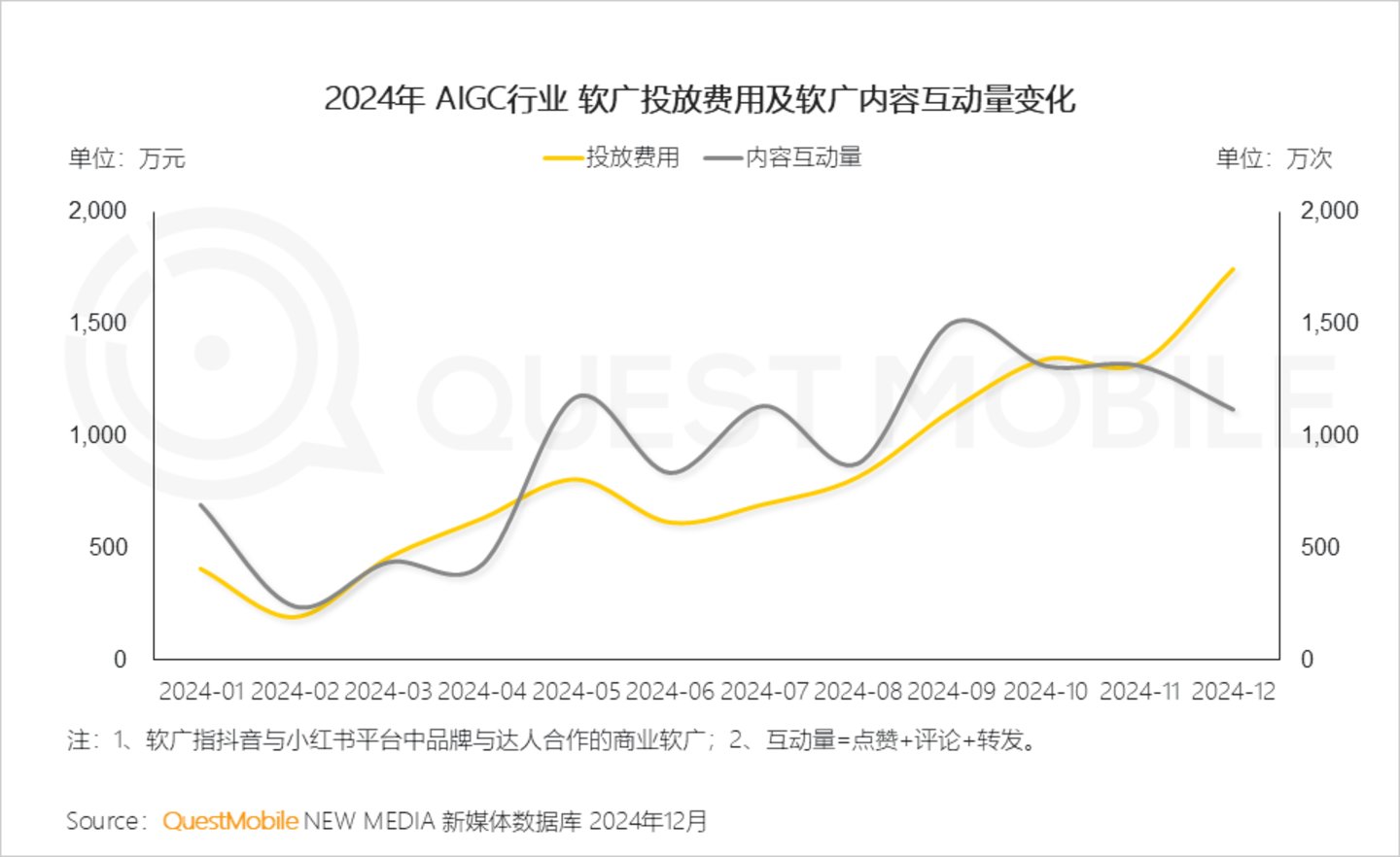 2024年中国营销市场年度报告·行业篇：行业特征分化并行内容营销占比持续走高精准、闭环成为兵家必争之地(图38)