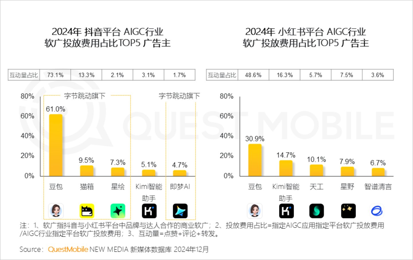 2024年中国营销市场年度报告·行业篇：行业特征分化并行内容营销占比持续走高精准、闭环成为兵家必争之地(图39)