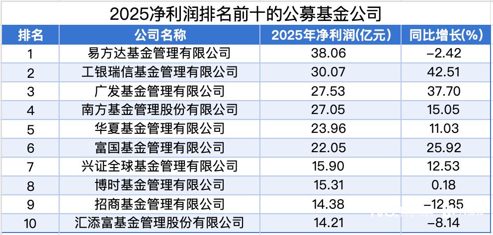 招商基金净利润连续三年下滑背后银行系公募遭遇转型阵痛(图1)