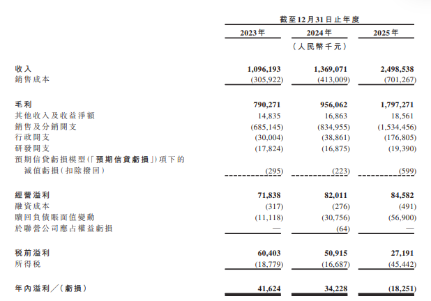 参半冲H股：去年亏损突击分红13亿10元牙膏用6元营销(图2)