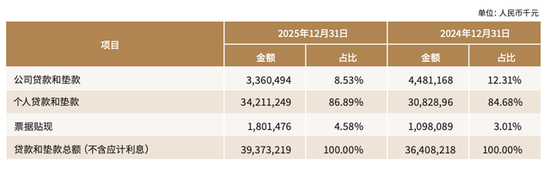 华瑞银行开年两度降息、存款利率跌破“2”字头去年利息净收入366亿元同比增长近三成(图5)