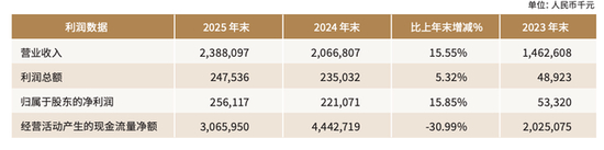 华瑞银行开年两度降息、存款利率跌破“2”字头去年利息净收入366亿元同比增长近三成(图3)